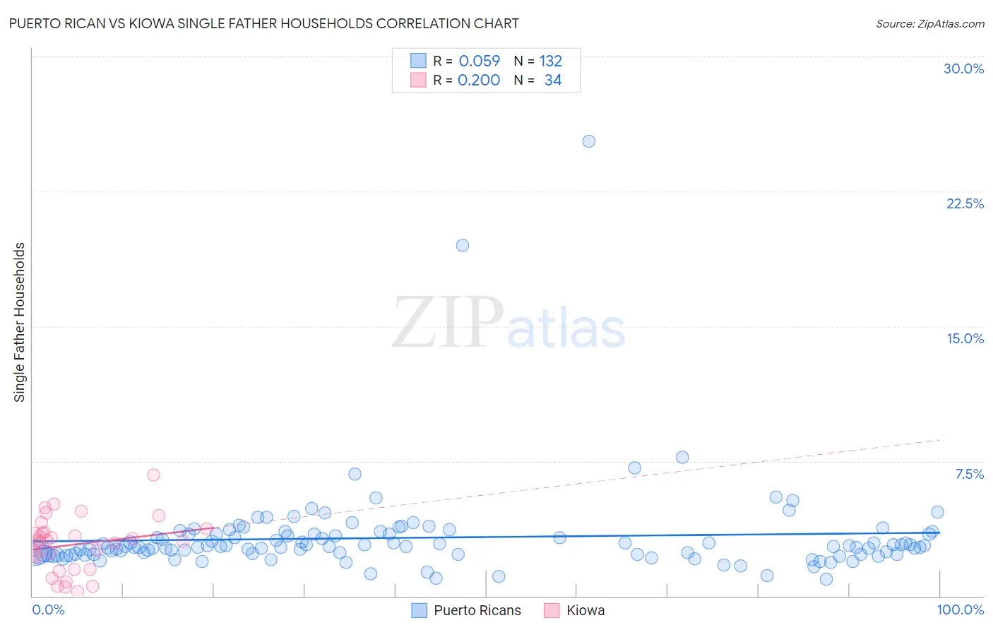 Puerto Rican vs Kiowa Single Father Households