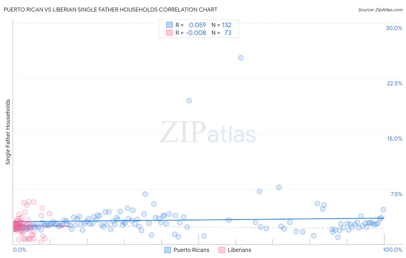 Puerto Rican vs Liberian Single Father Households