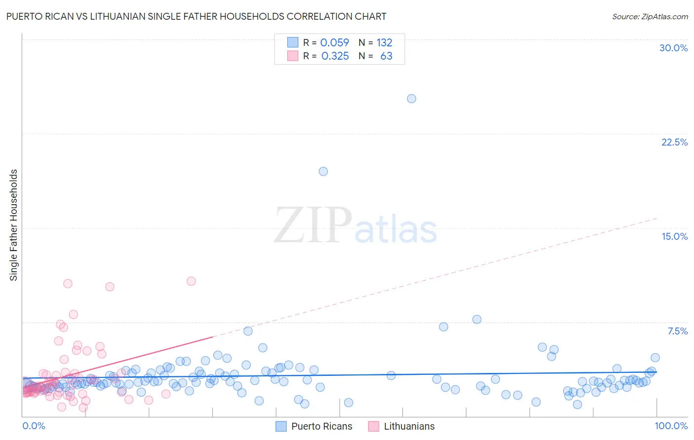 Puerto Rican vs Lithuanian Single Father Households