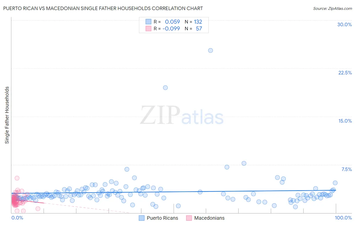 Puerto Rican vs Macedonian Single Father Households