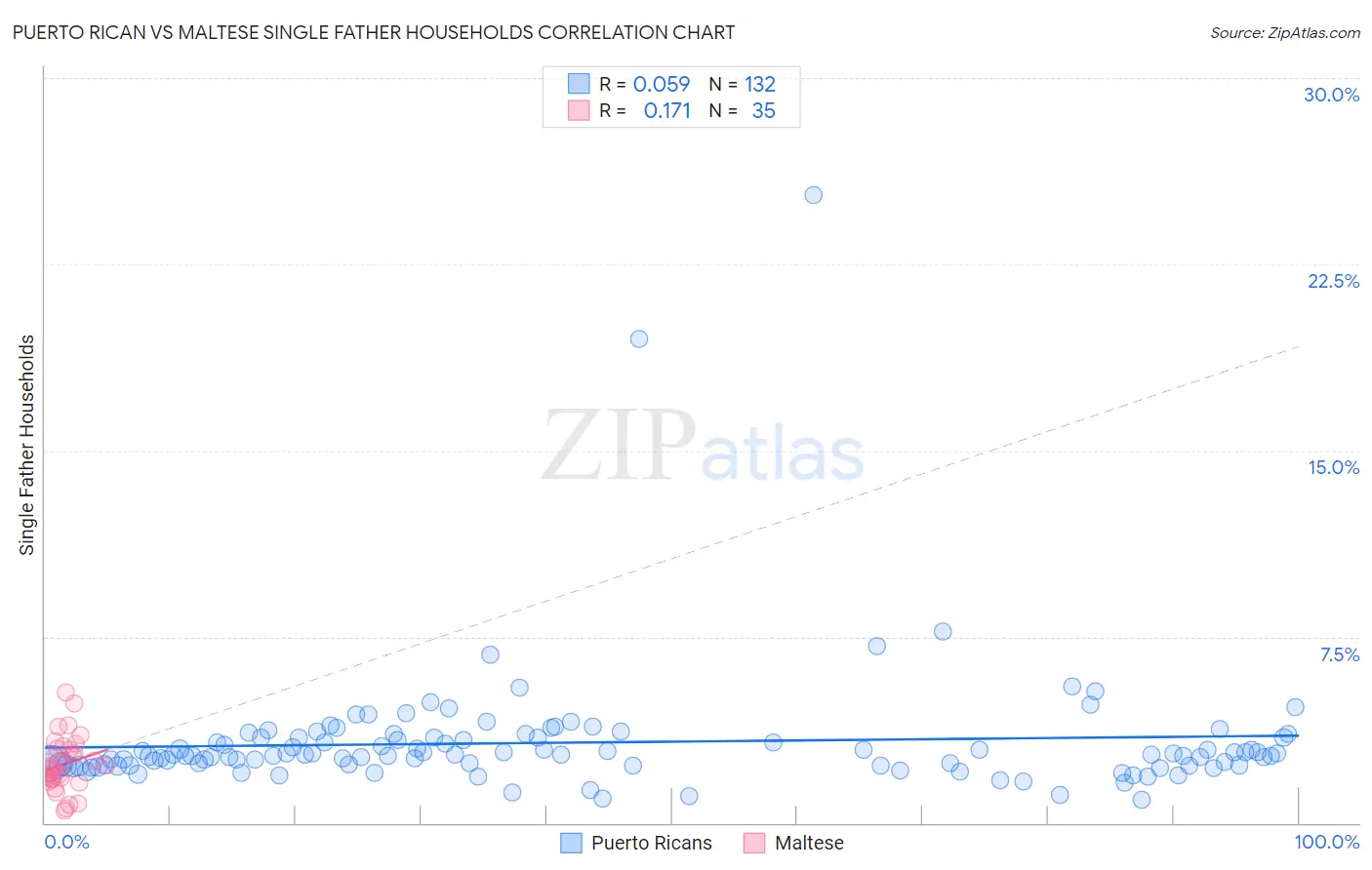 Puerto Rican vs Maltese Single Father Households