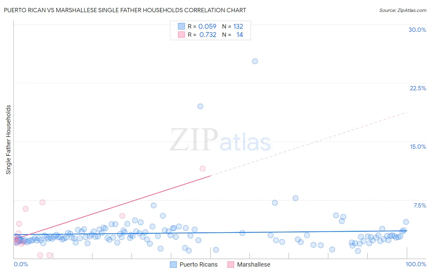 Puerto Rican vs Marshallese Single Father Households