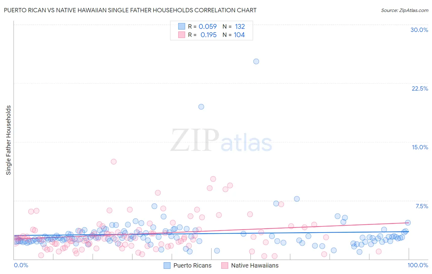 Puerto Rican vs Native Hawaiian Single Father Households