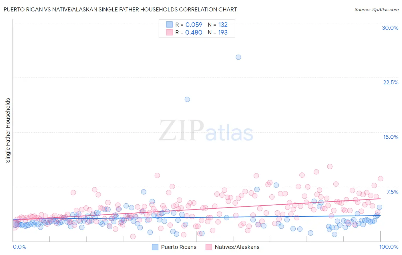 Puerto Rican vs Native/Alaskan Single Father Households