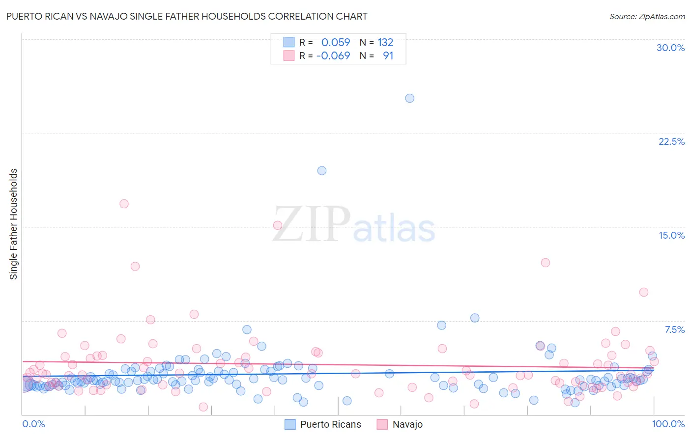 Puerto Rican vs Navajo Single Father Households