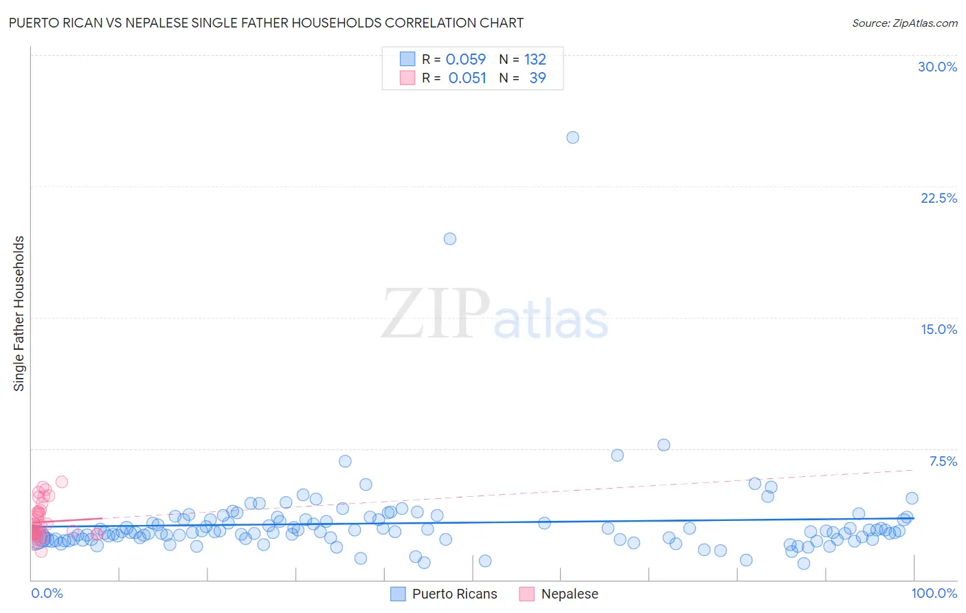 Puerto Rican vs Nepalese Single Father Households