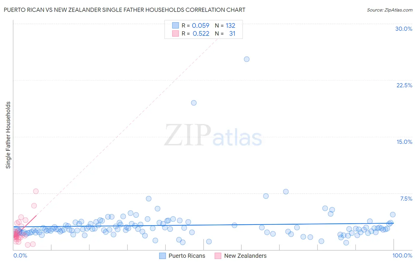 Puerto Rican vs New Zealander Single Father Households