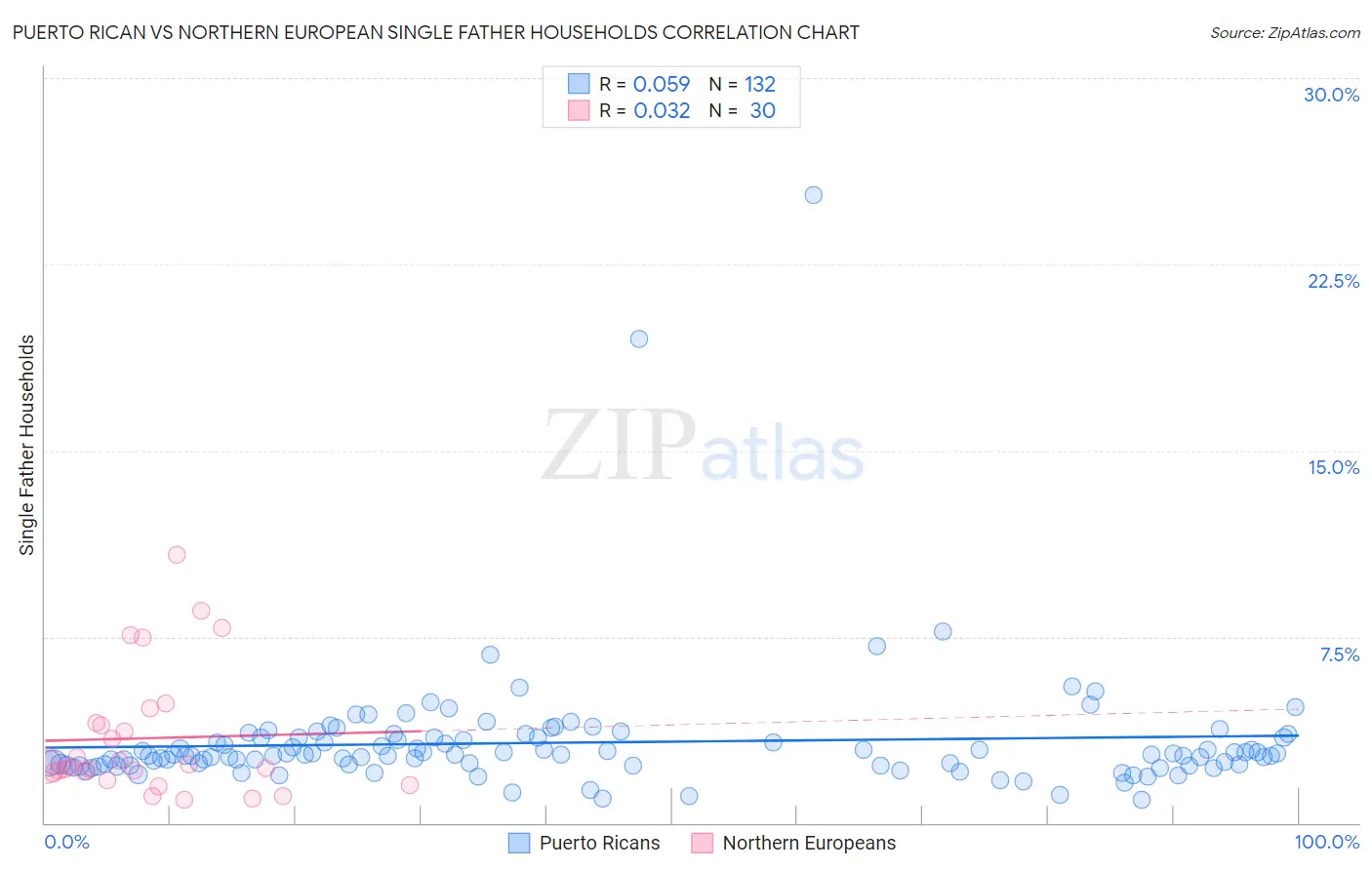 Puerto Rican vs Northern European Single Father Households