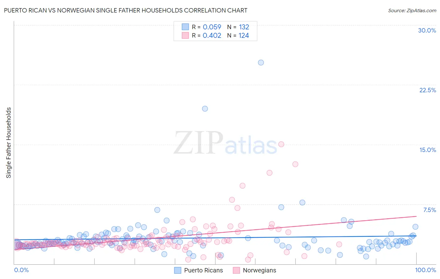 Puerto Rican vs Norwegian Single Father Households