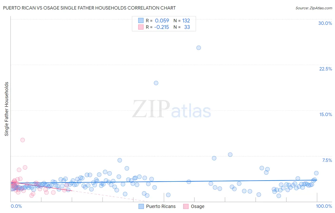 Puerto Rican vs Osage Single Father Households