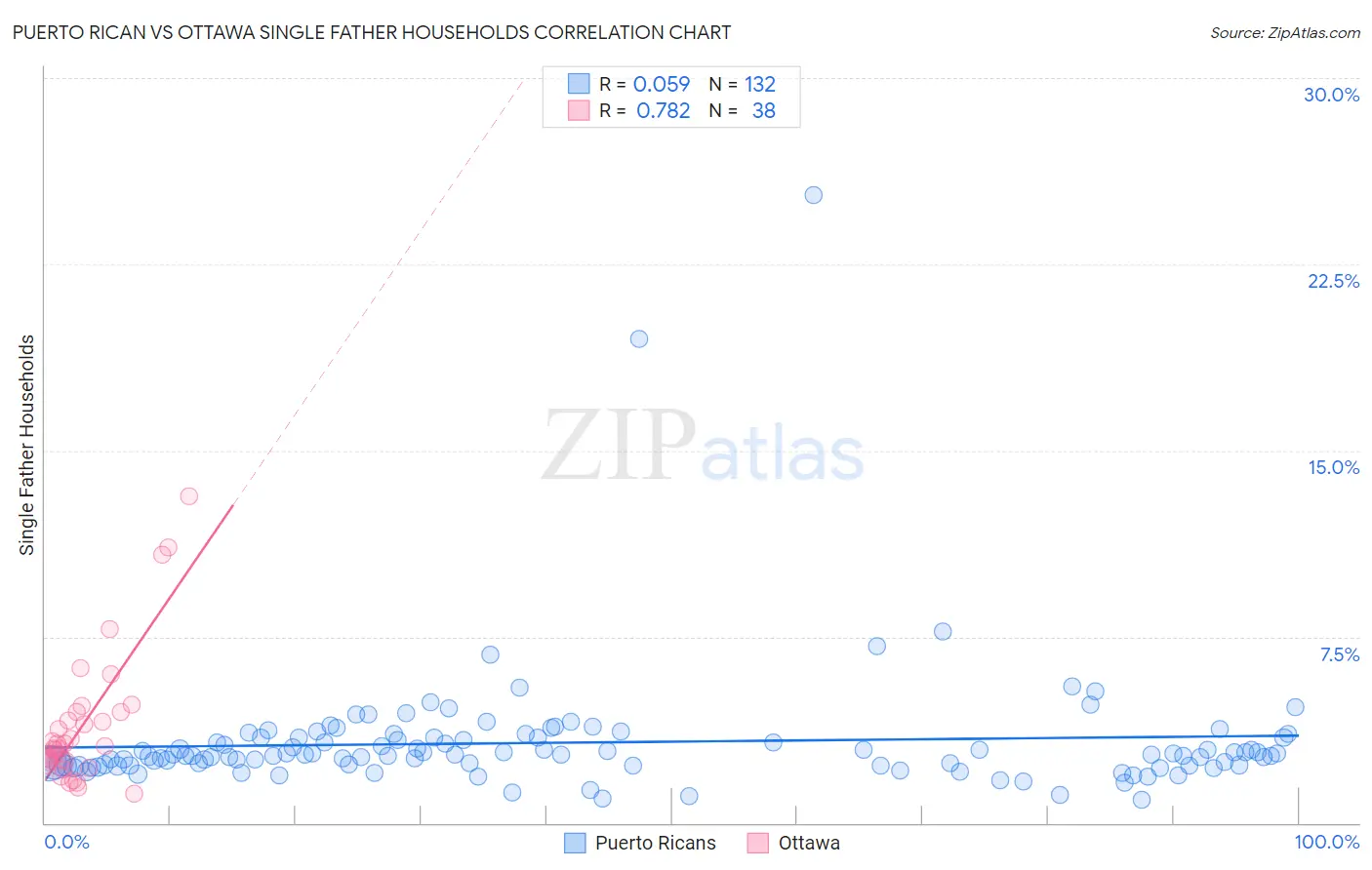 Puerto Rican vs Ottawa Single Father Households