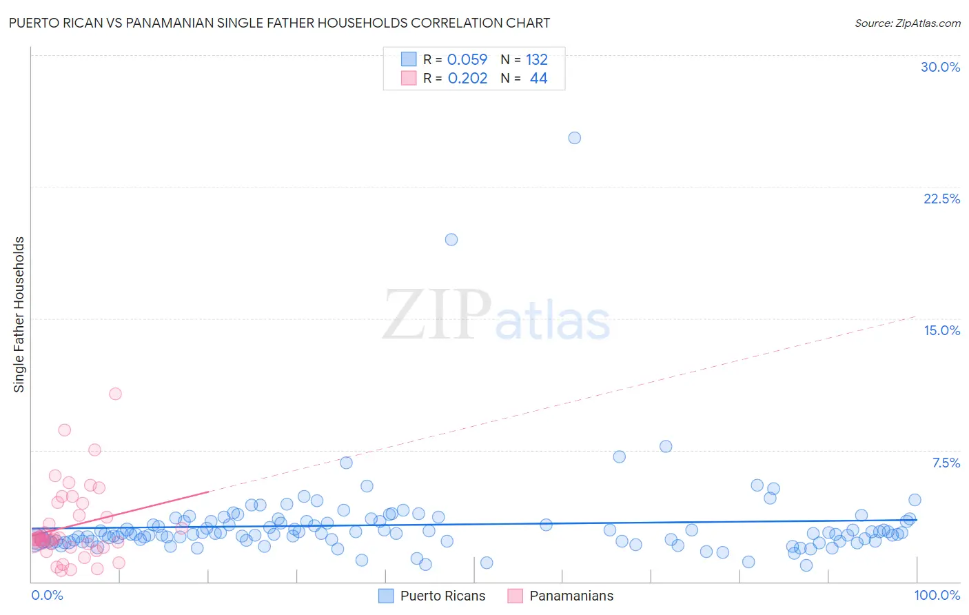 Puerto Rican vs Panamanian Single Father Households