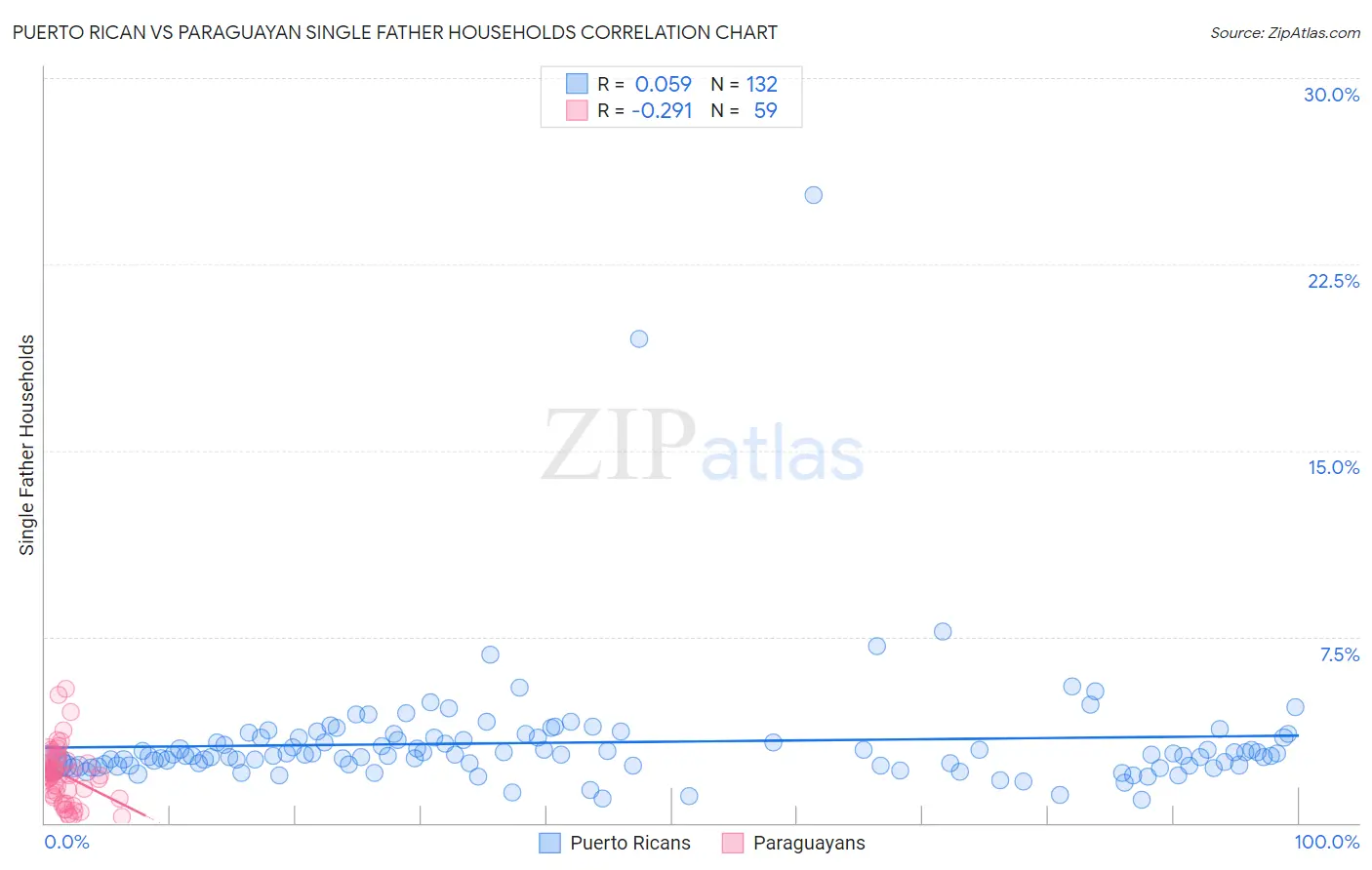 Puerto Rican vs Paraguayan Single Father Households