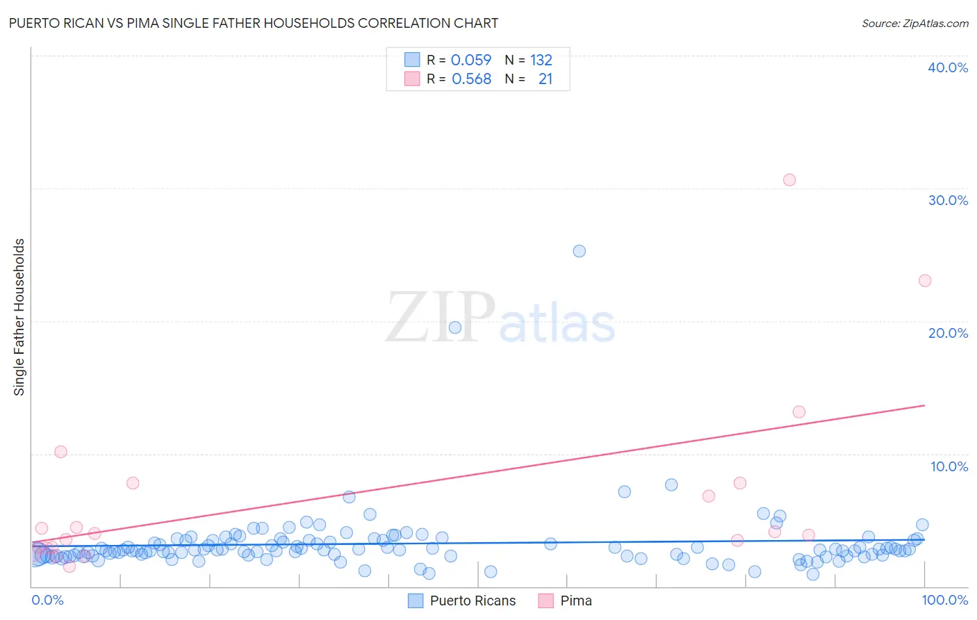 Puerto Rican vs Pima Single Father Households