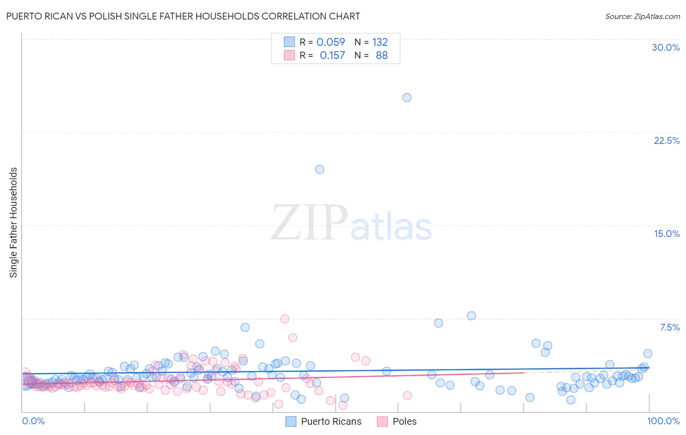 Puerto Rican vs Polish Single Father Households