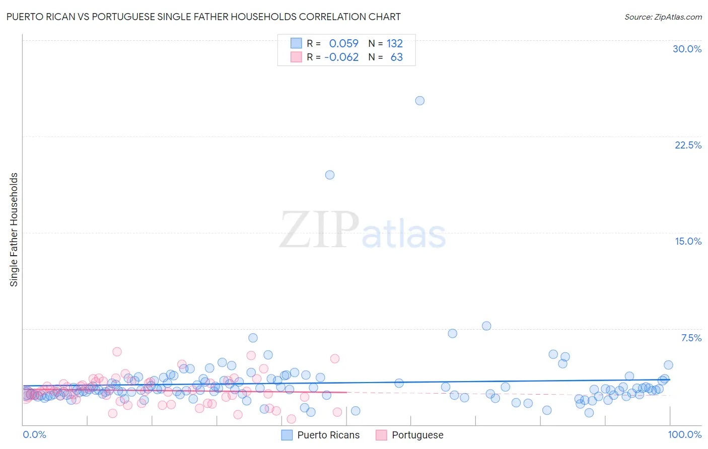 Puerto Rican vs Portuguese Single Father Households