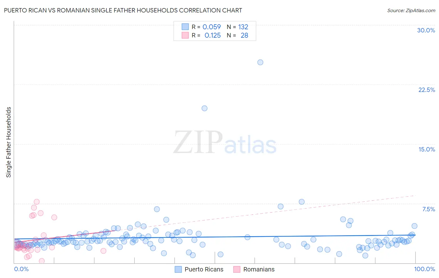 Puerto Rican vs Romanian Single Father Households