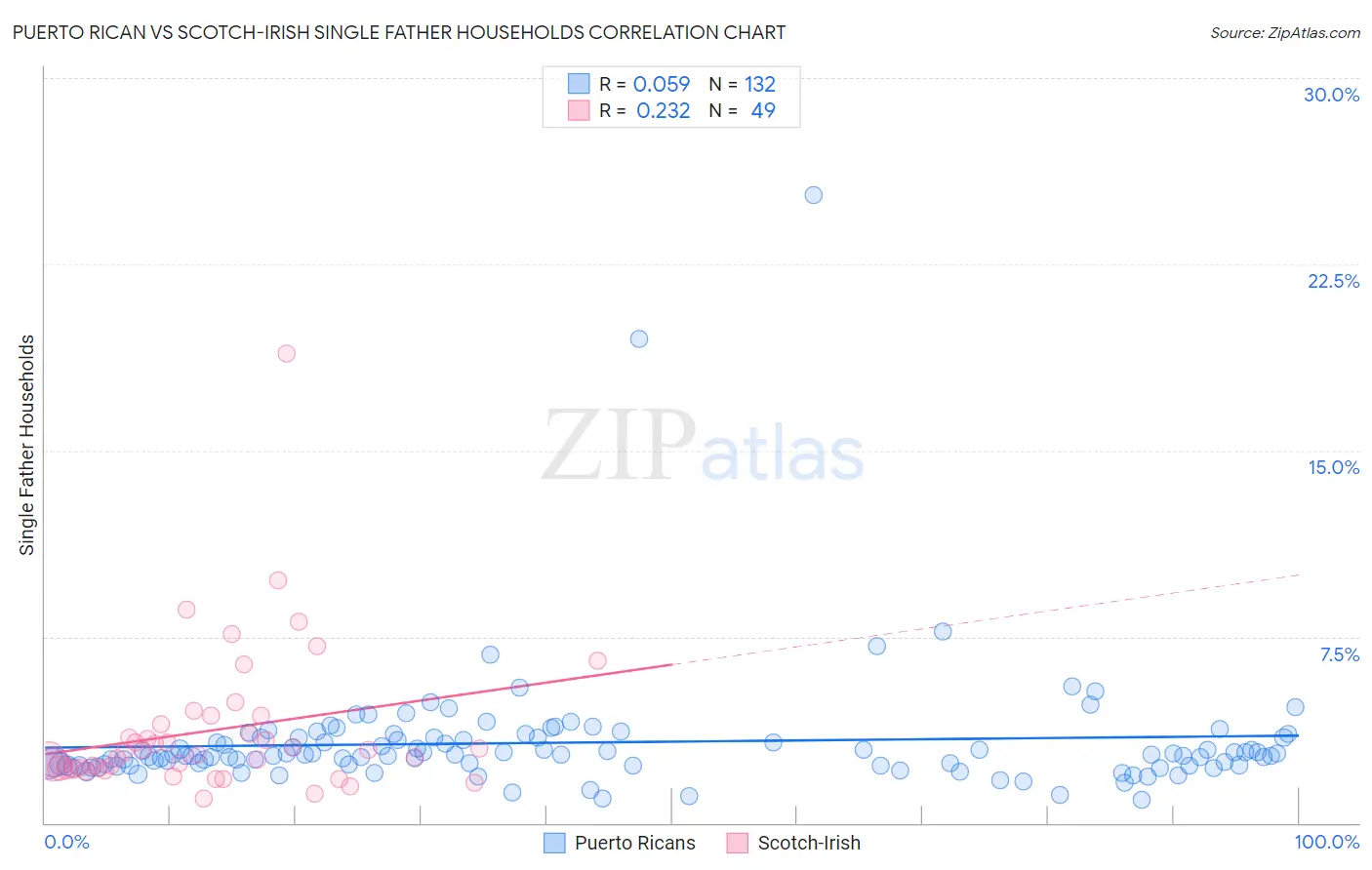 Puerto Rican vs Scotch-Irish Single Father Households