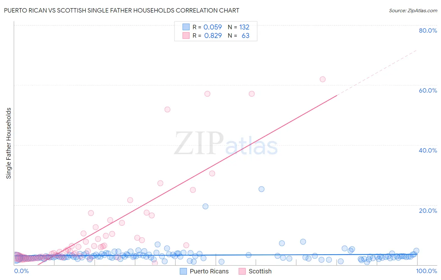 Puerto Rican vs Scottish Single Father Households