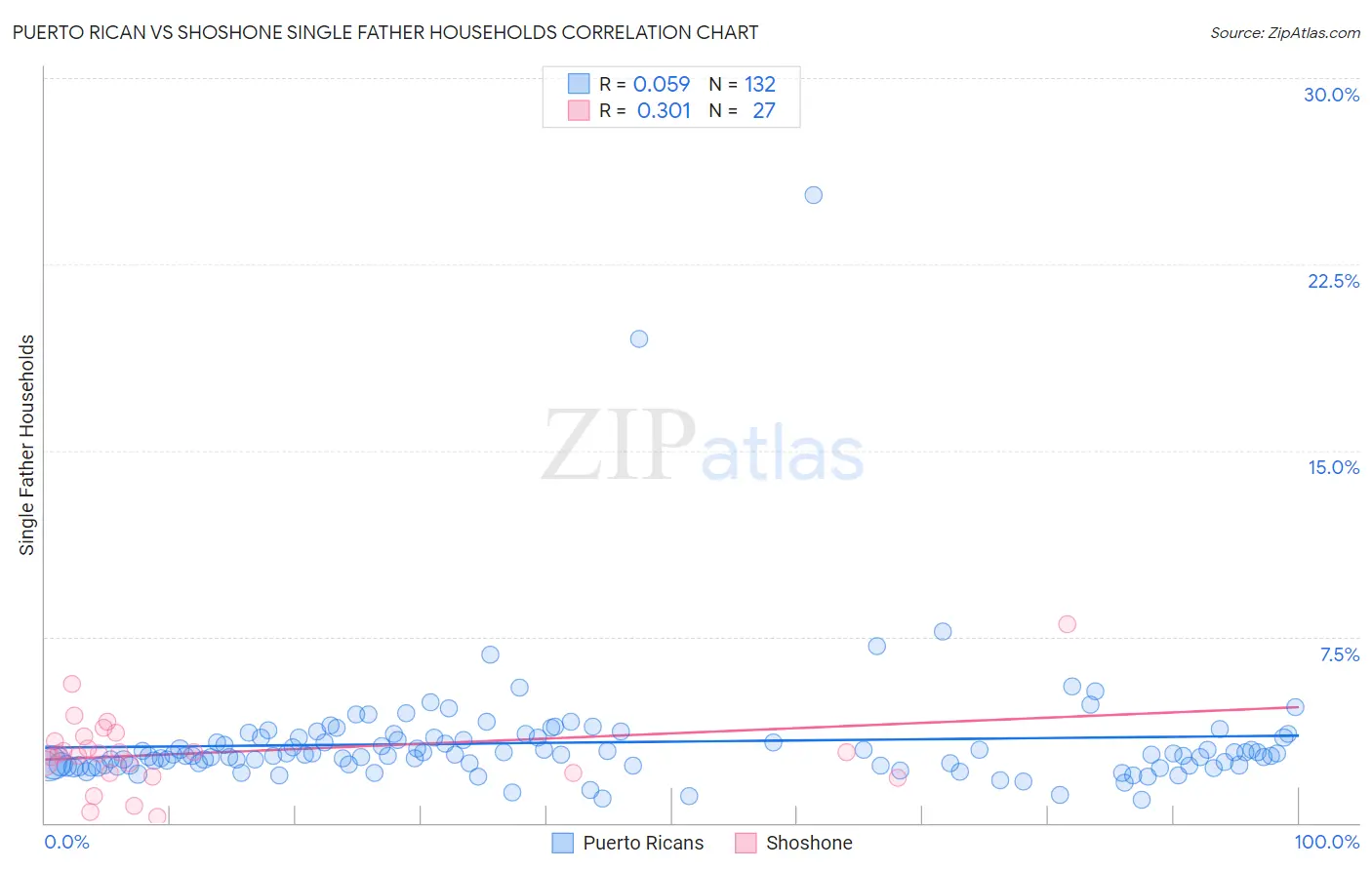 Puerto Rican vs Shoshone Single Father Households