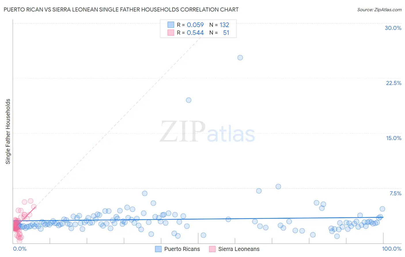 Puerto Rican vs Sierra Leonean Single Father Households