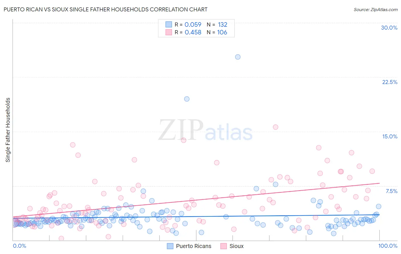 Puerto Rican vs Sioux Single Father Households
