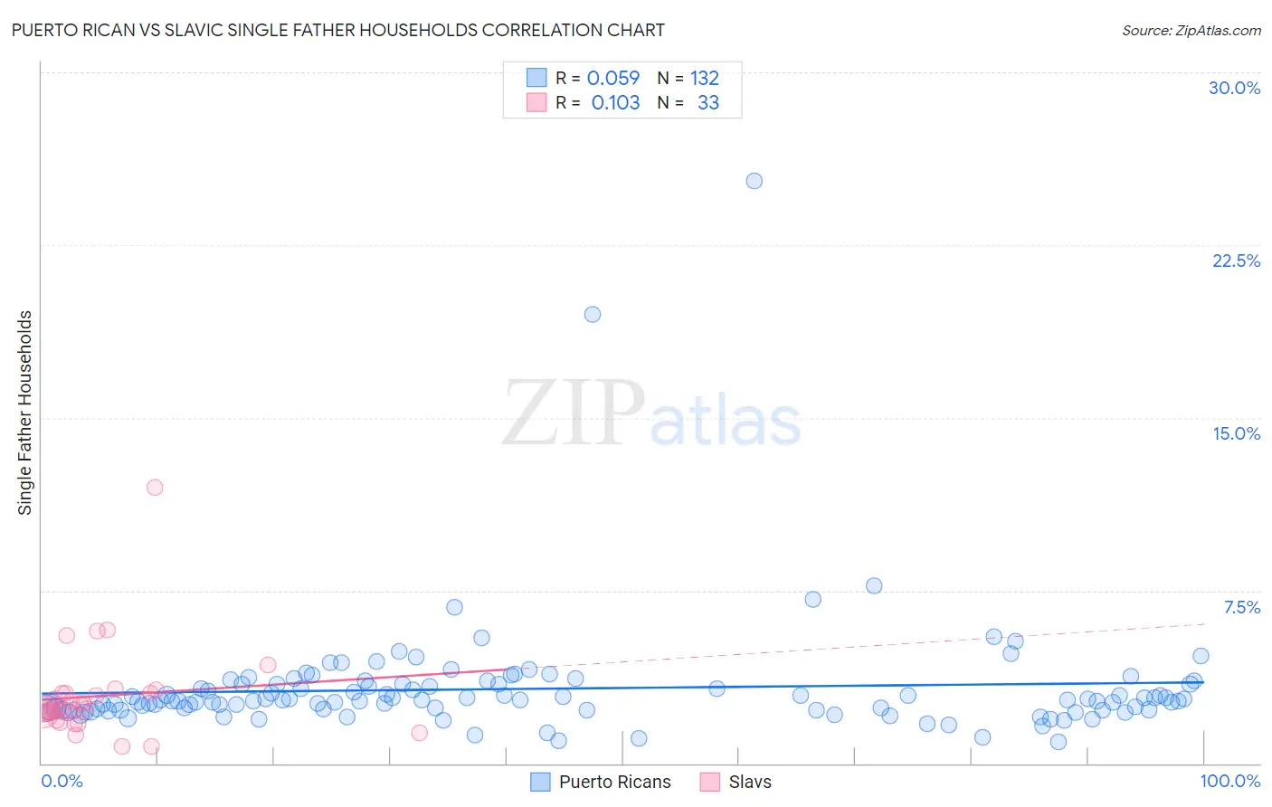 Puerto Rican vs Slavic Single Father Households