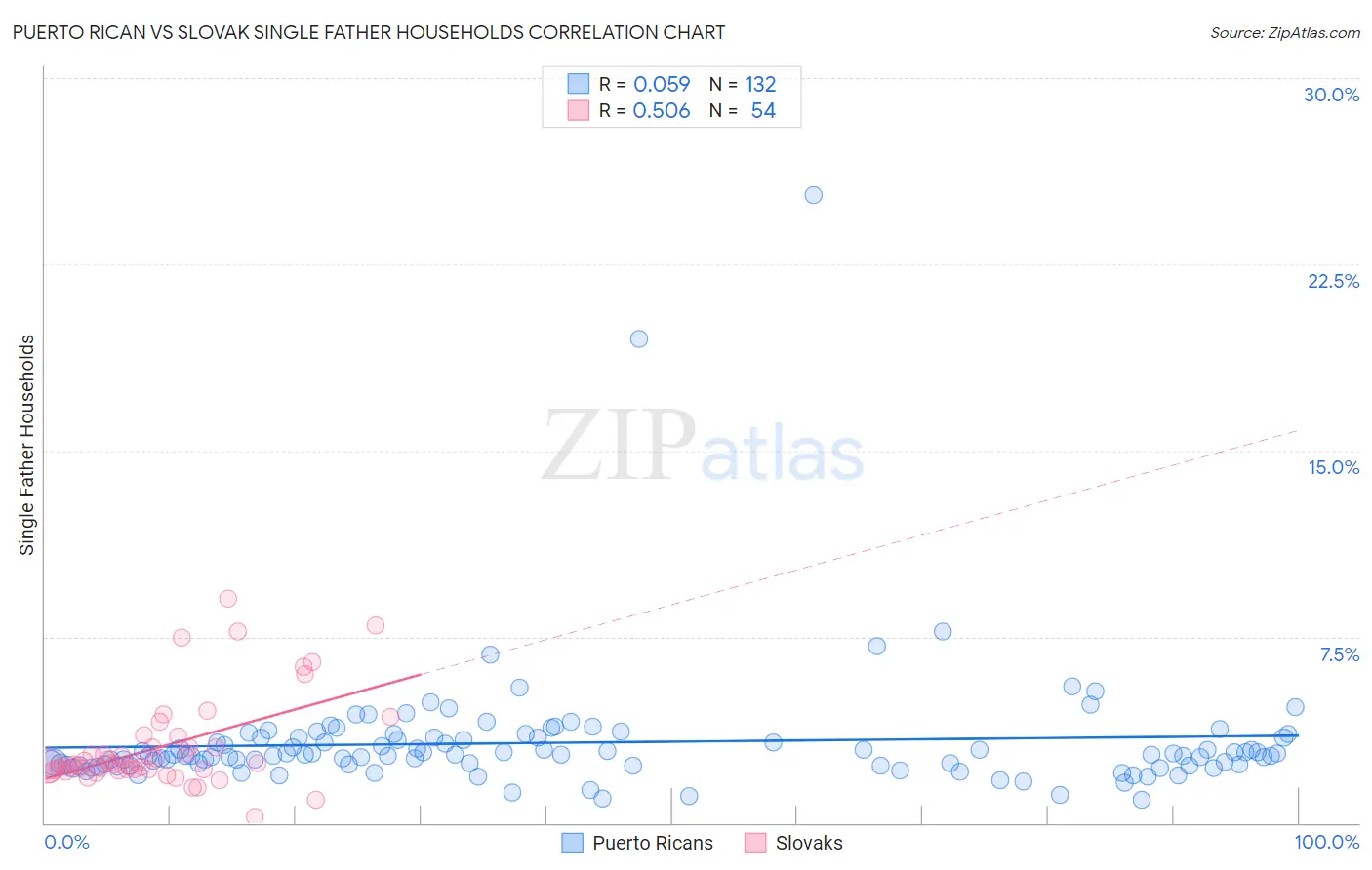 Puerto Rican vs Slovak Single Father Households