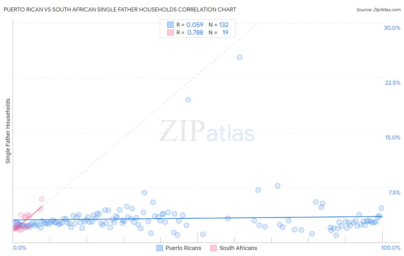 Puerto Rican vs South African Single Father Households