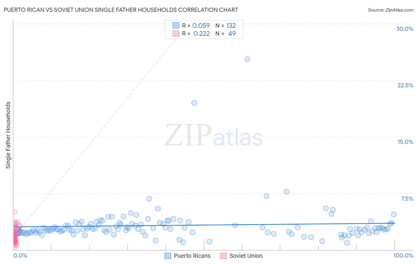 Puerto Rican vs Soviet Union Single Father Households