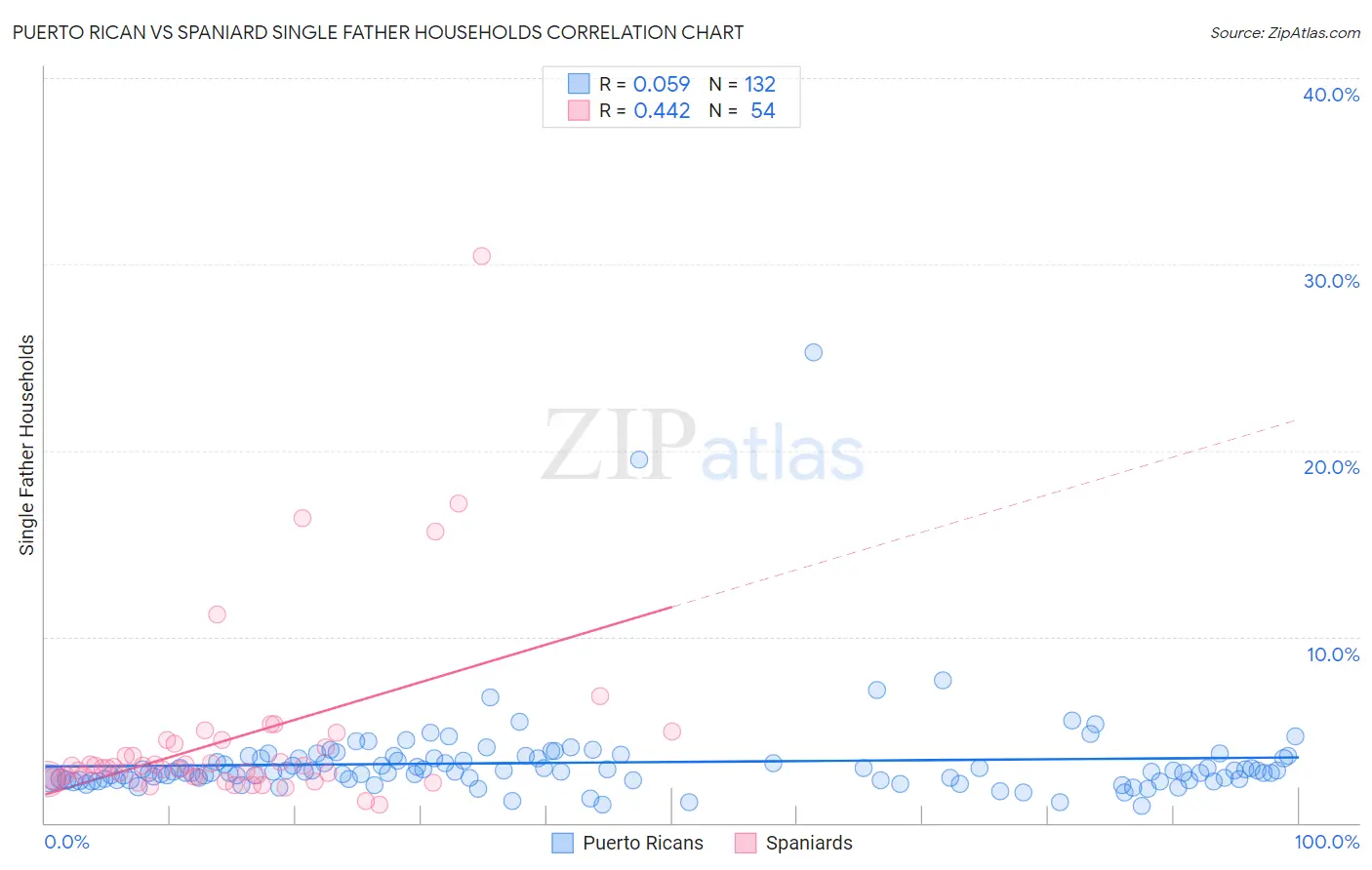 Puerto Rican vs Spaniard Single Father Households