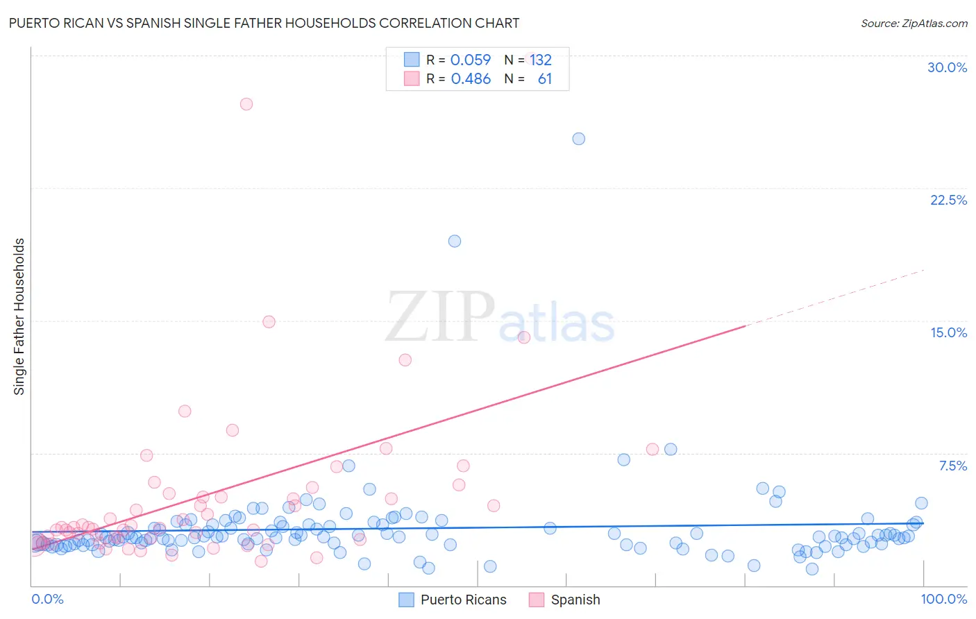 Puerto Rican vs Spanish Single Father Households