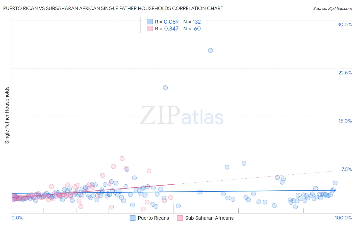 Puerto Rican vs Subsaharan African Single Father Households