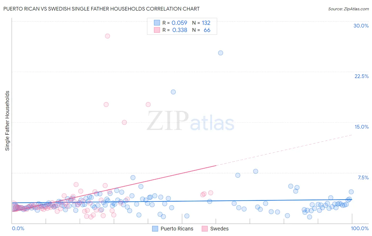 Puerto Rican vs Swedish Single Father Households