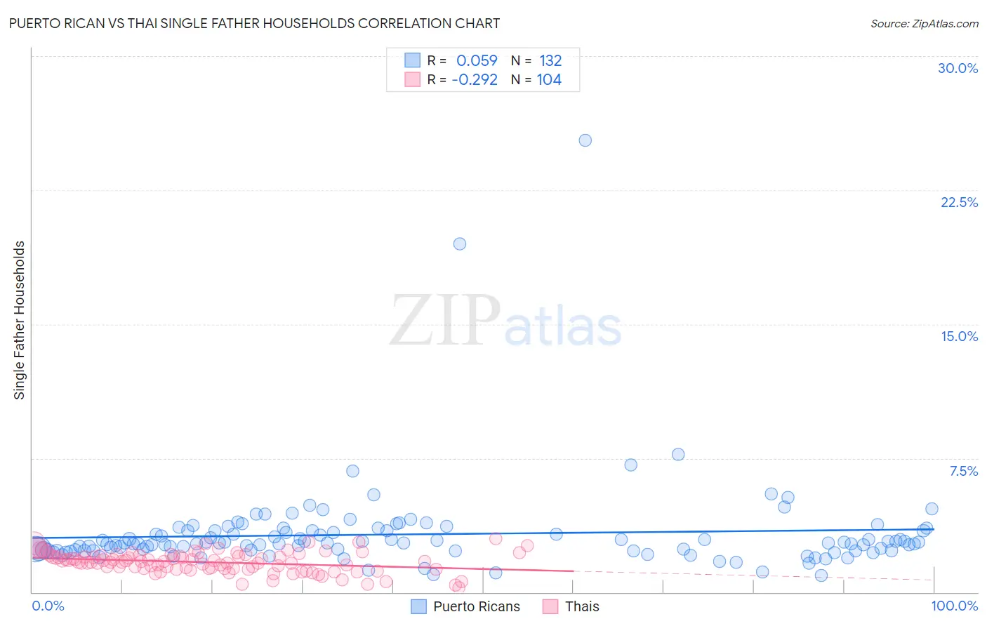 Puerto Rican vs Thai Single Father Households