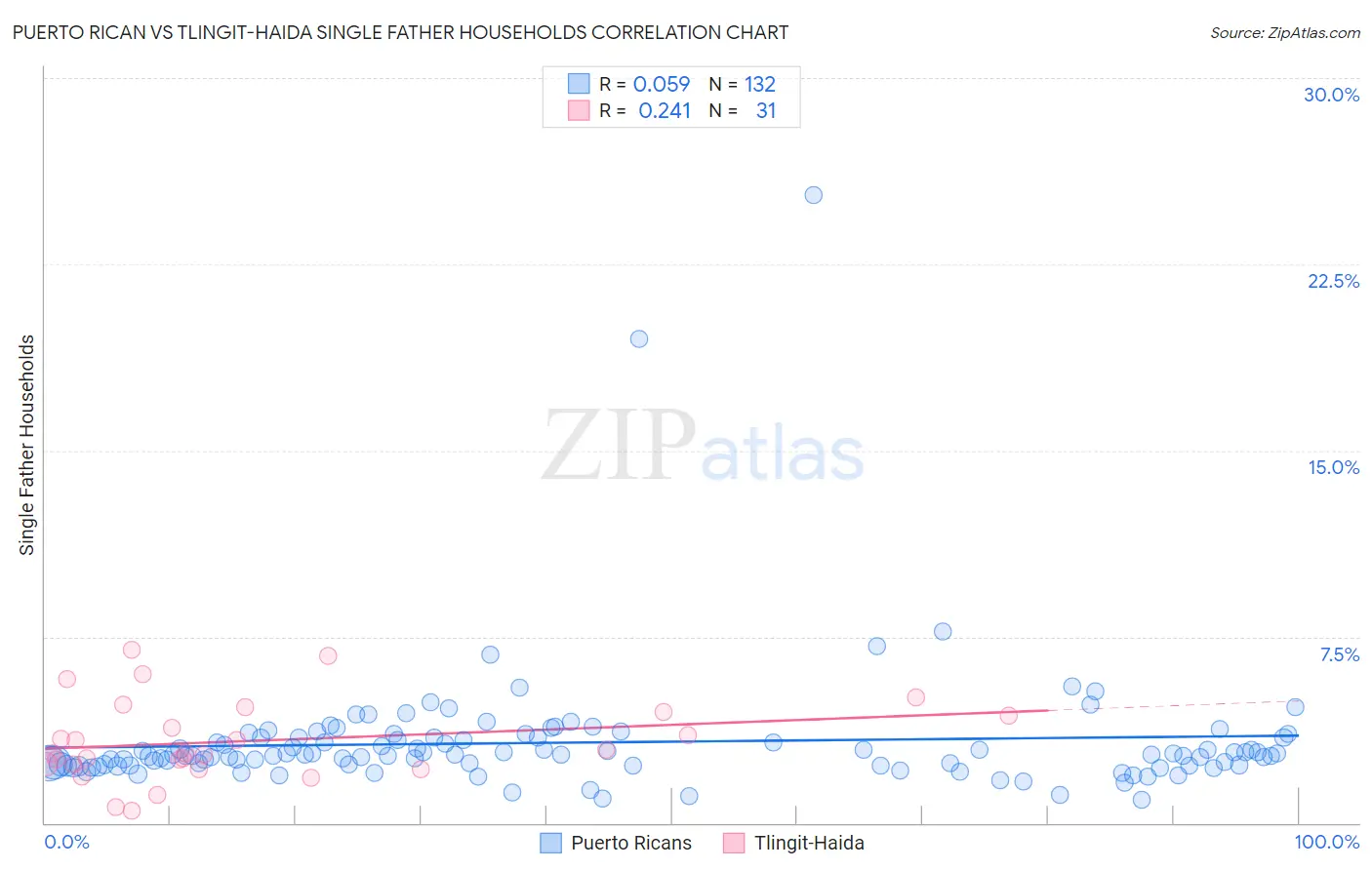 Puerto Rican vs Tlingit-Haida Single Father Households