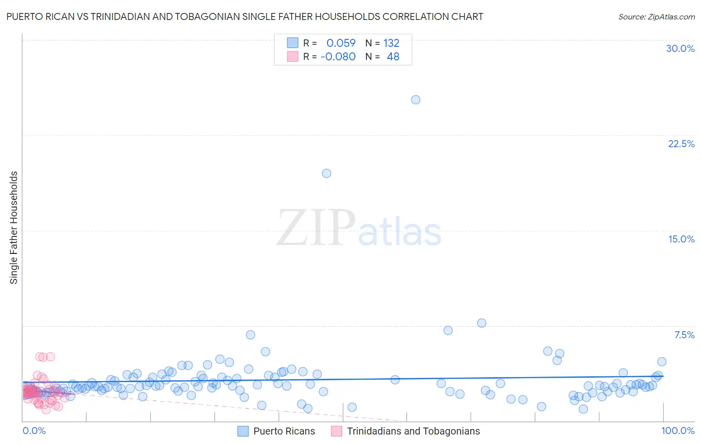 Puerto Rican vs Trinidadian and Tobagonian Single Father Households