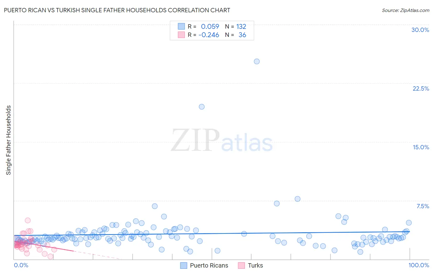 Puerto Rican vs Turkish Single Father Households