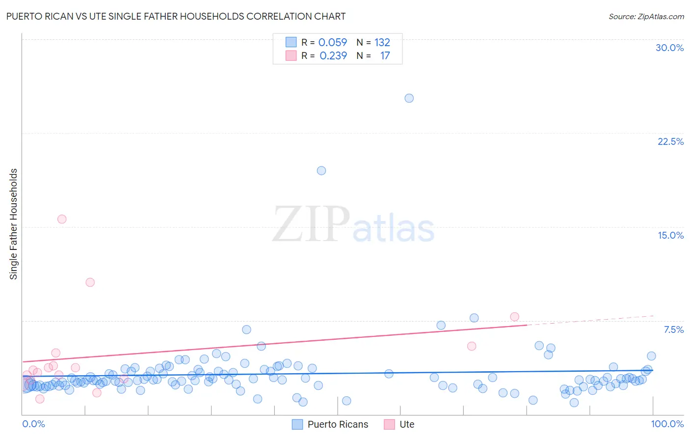 Puerto Rican vs Ute Single Father Households