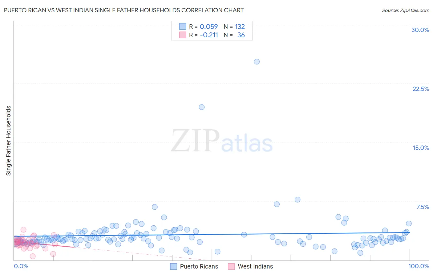 Puerto Rican vs West Indian Single Father Households