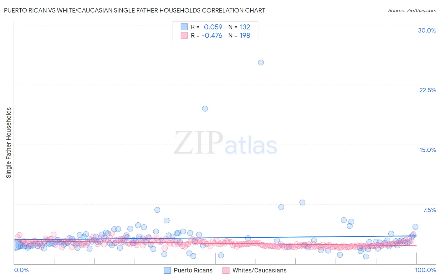 Puerto Rican vs White/Caucasian Single Father Households