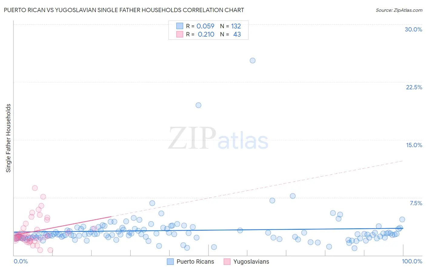 Puerto Rican vs Yugoslavian Single Father Households