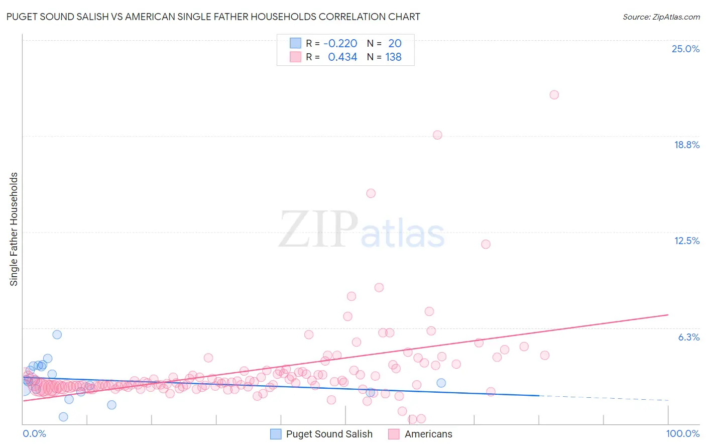 Puget Sound Salish vs American Single Father Households