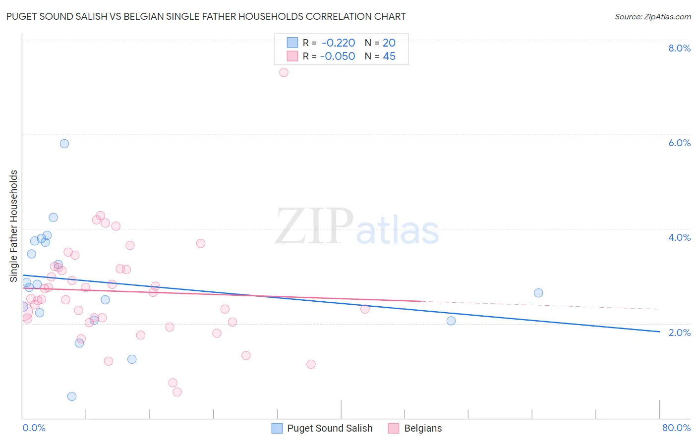 Puget Sound Salish vs Belgian Single Father Households