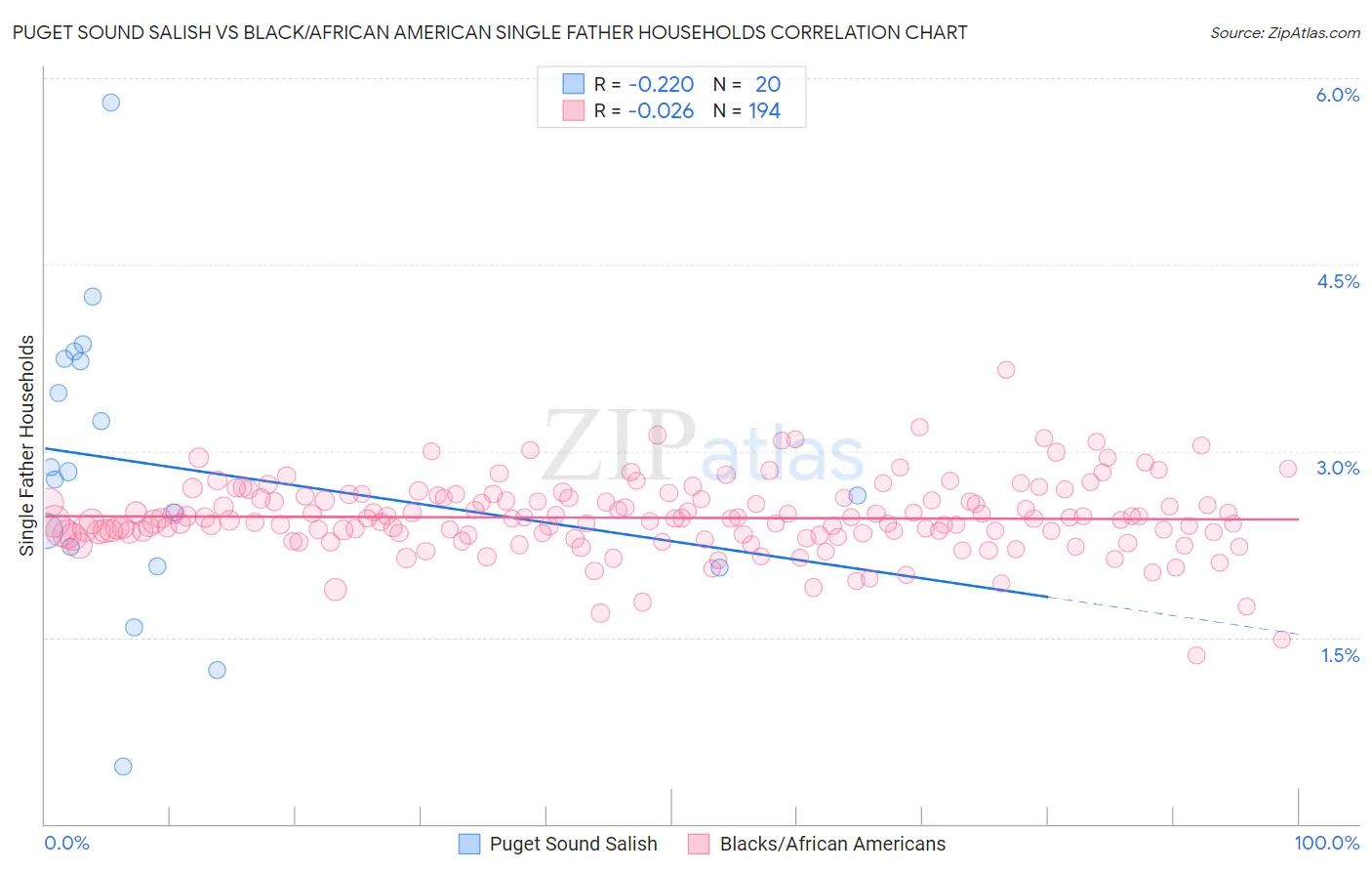 Puget Sound Salish vs Black/African American Single Father Households