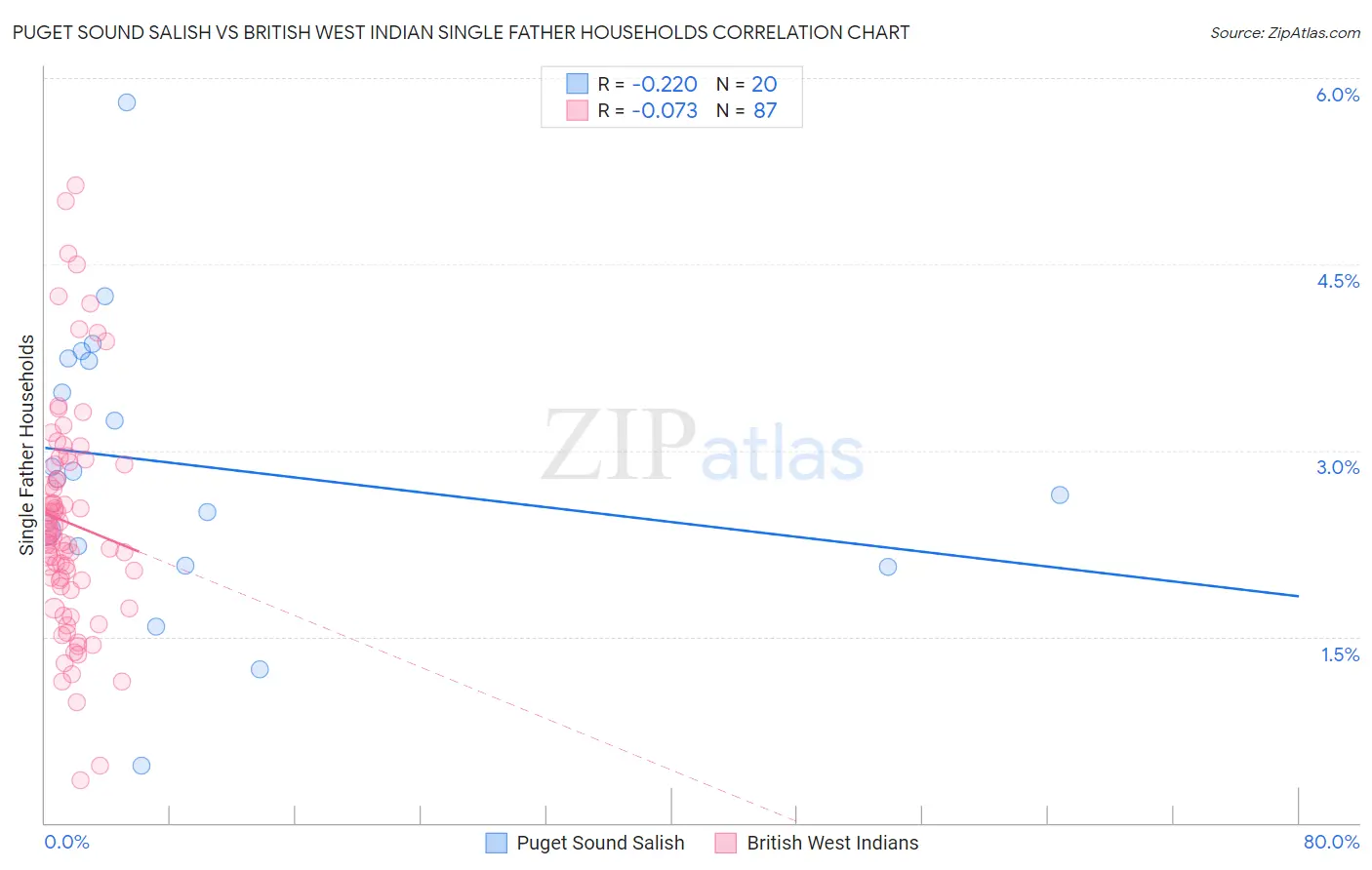 Puget Sound Salish vs British West Indian Single Father Households