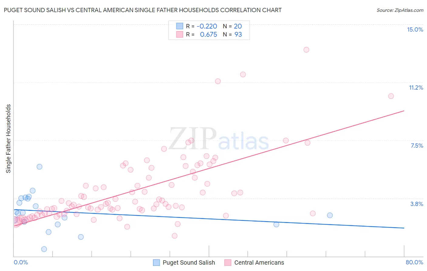 Puget Sound Salish vs Central American Single Father Households