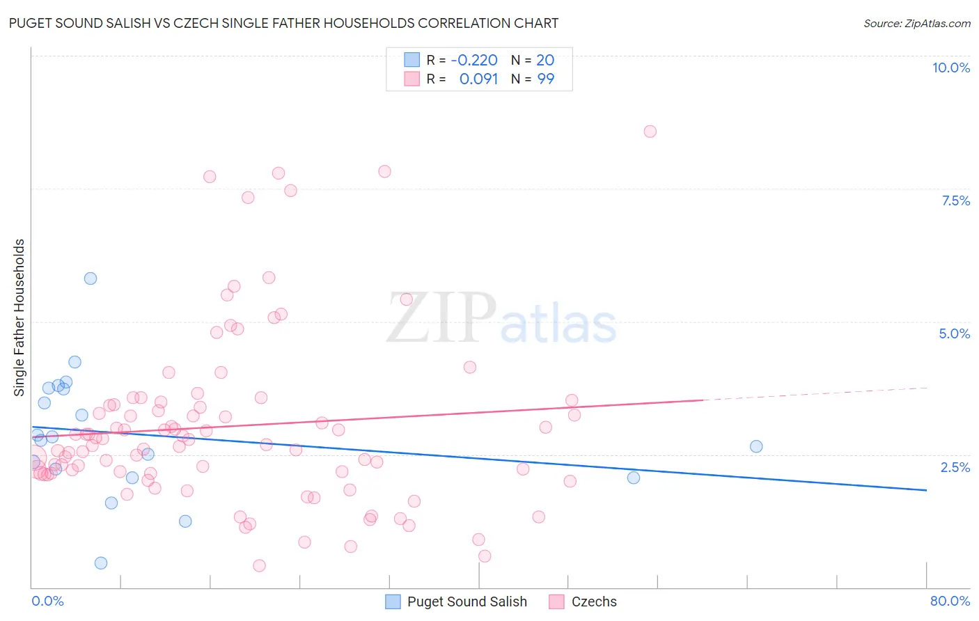 Puget Sound Salish vs Czech Single Father Households