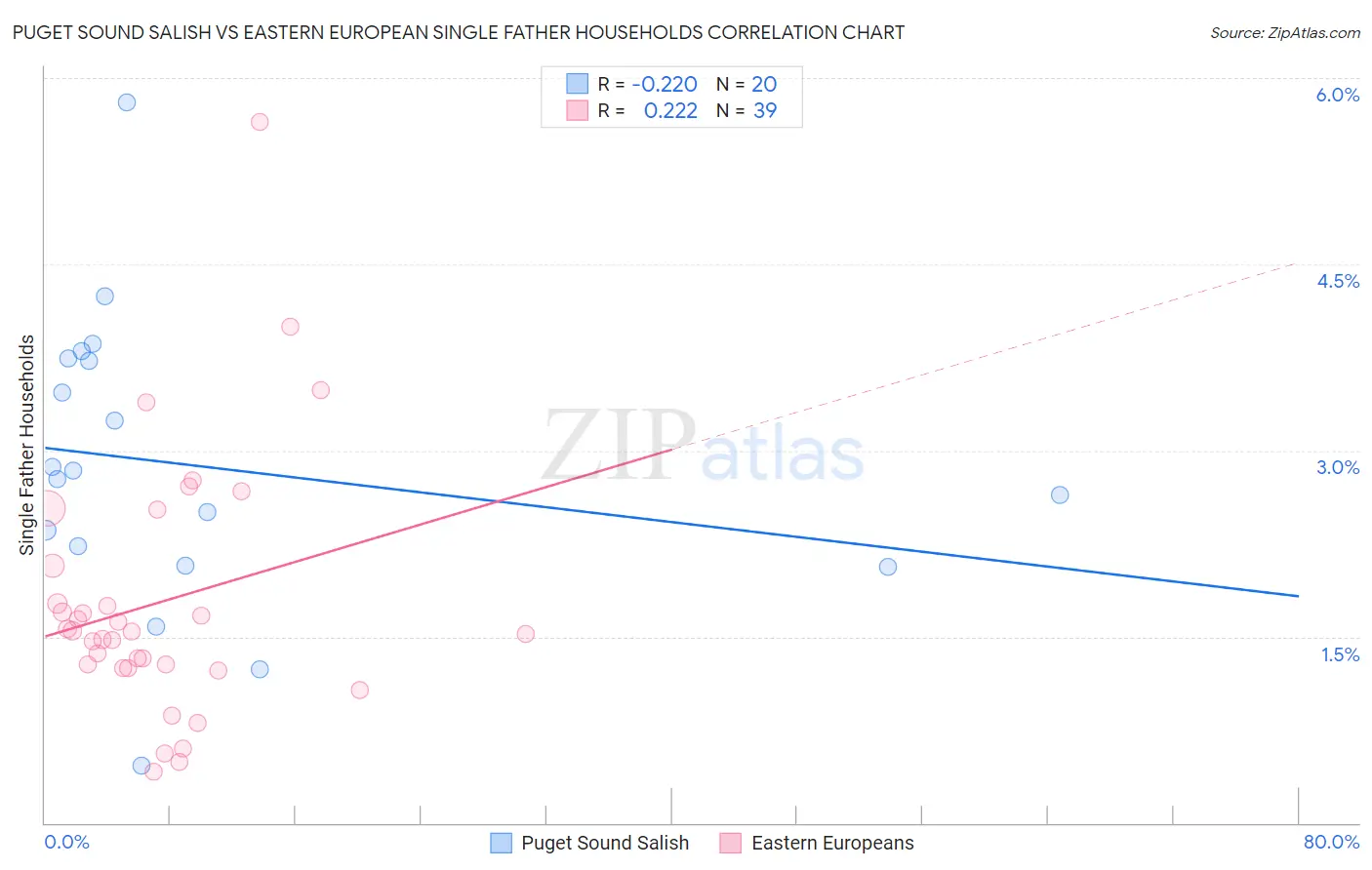 Puget Sound Salish vs Eastern European Single Father Households