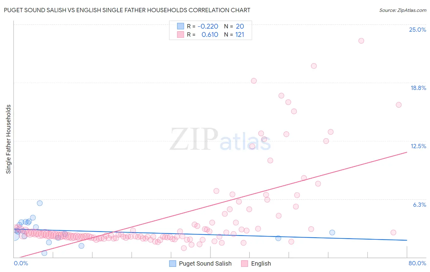 Puget Sound Salish vs English Single Father Households